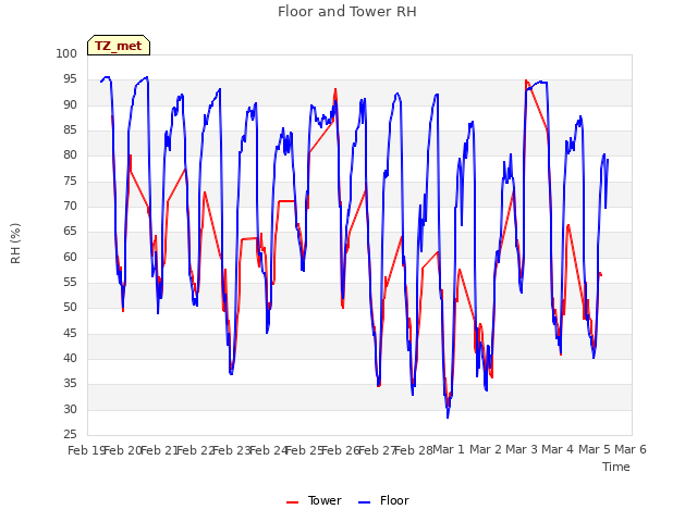 plot of Floor and Tower RH