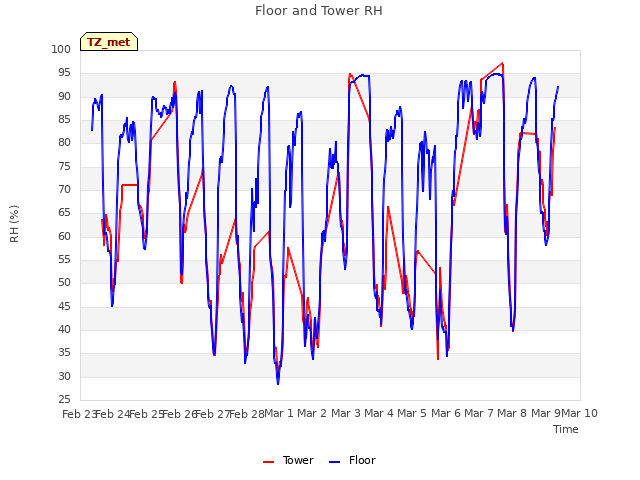 plot of Floor and Tower RH