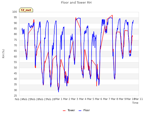 plot of Floor and Tower RH