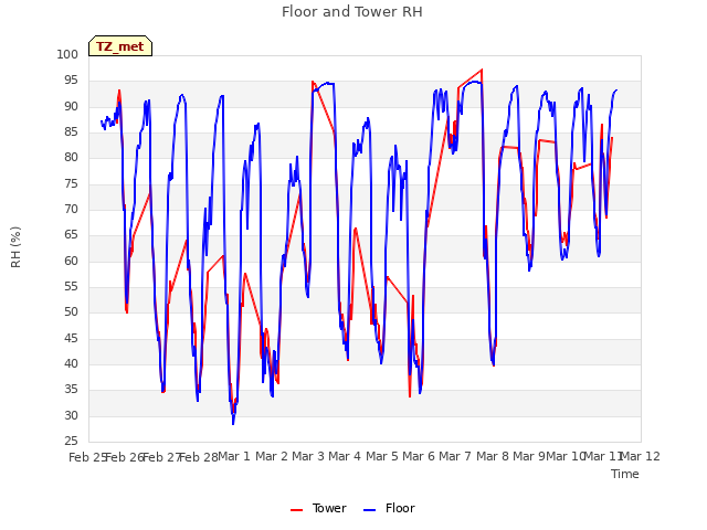 plot of Floor and Tower RH