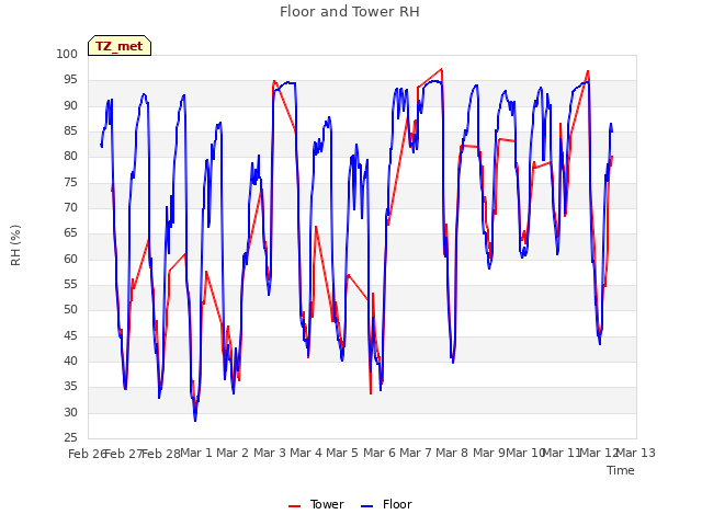 plot of Floor and Tower RH