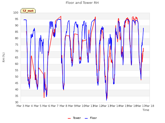 plot of Floor and Tower RH