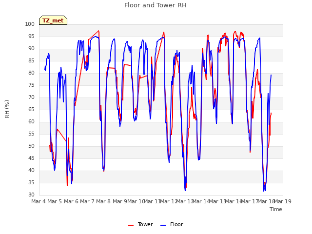 plot of Floor and Tower RH