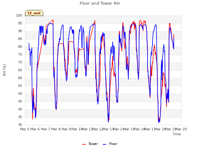 plot of Floor and Tower RH