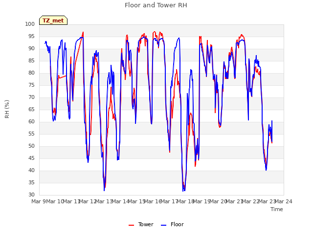 plot of Floor and Tower RH