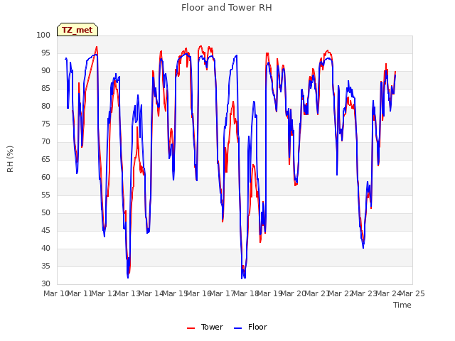 plot of Floor and Tower RH