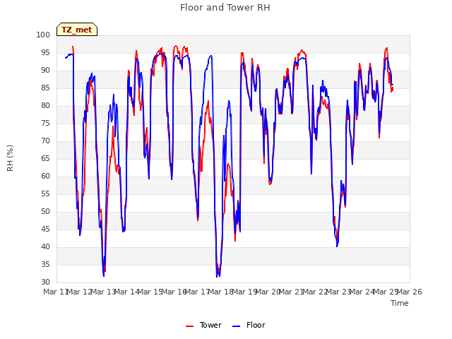 plot of Floor and Tower RH