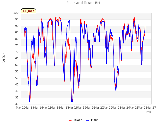 plot of Floor and Tower RH