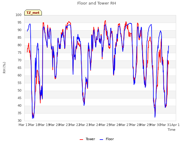 plot of Floor and Tower RH