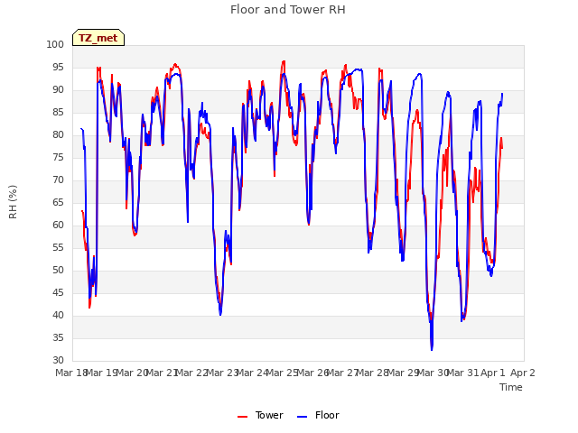 plot of Floor and Tower RH