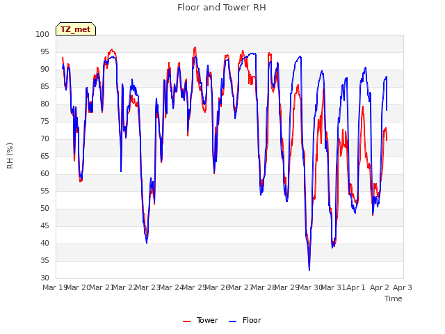 plot of Floor and Tower RH