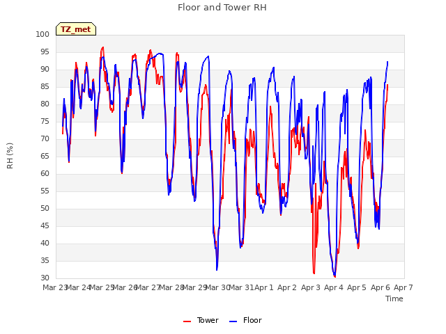 plot of Floor and Tower RH