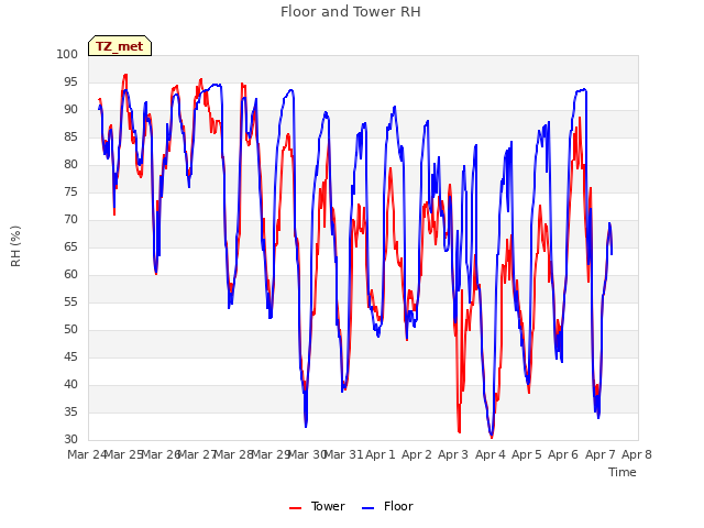 plot of Floor and Tower RH