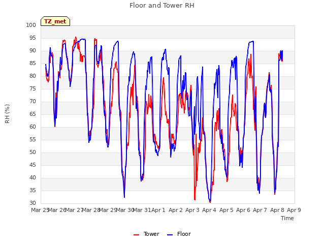 plot of Floor and Tower RH