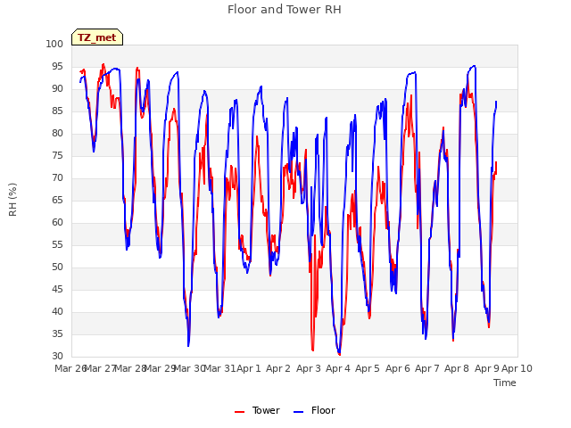 plot of Floor and Tower RH