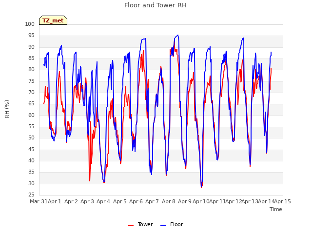 plot of Floor and Tower RH