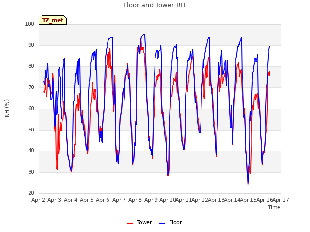 plot of Floor and Tower RH