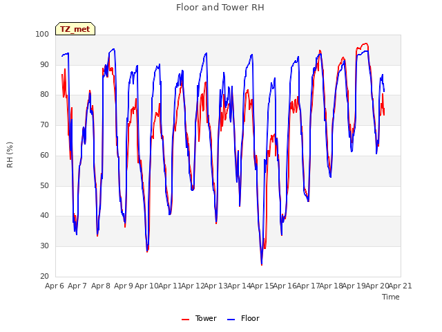 plot of Floor and Tower RH