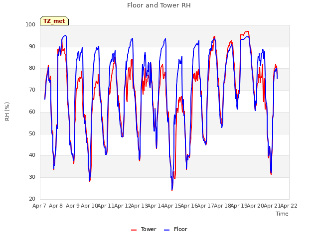 plot of Floor and Tower RH