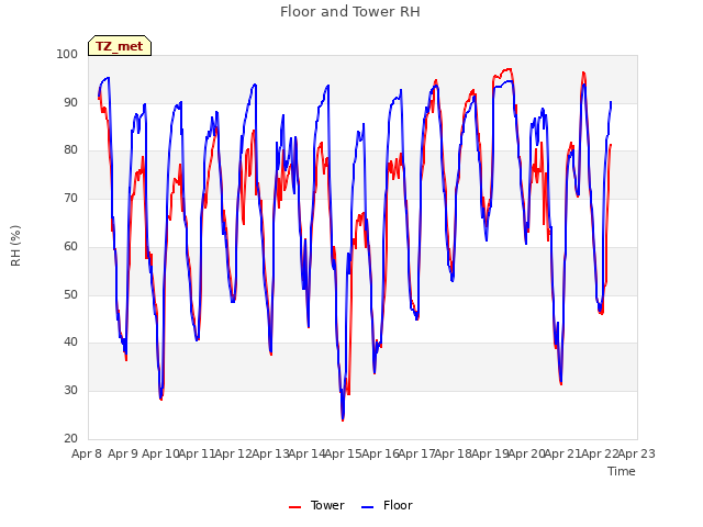 plot of Floor and Tower RH