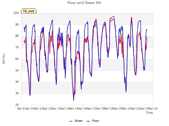 plot of Floor and Tower RH