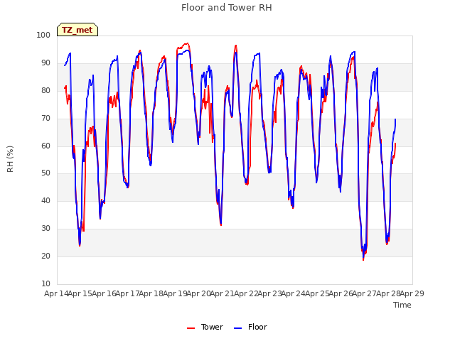 plot of Floor and Tower RH