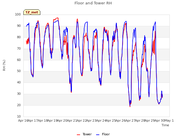 plot of Floor and Tower RH