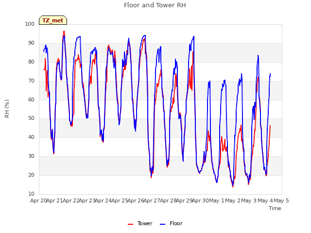 plot of Floor and Tower RH