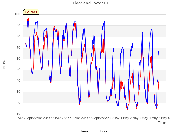 plot of Floor and Tower RH