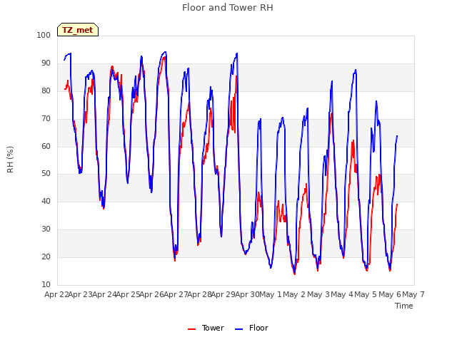 plot of Floor and Tower RH