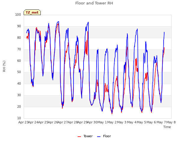 plot of Floor and Tower RH