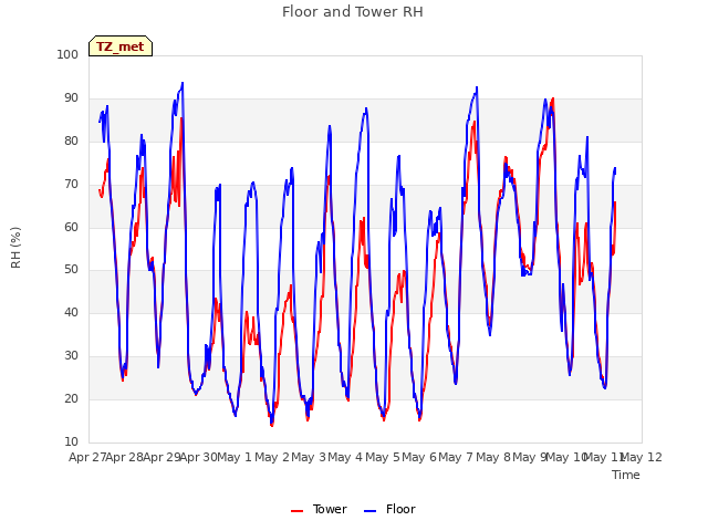 plot of Floor and Tower RH