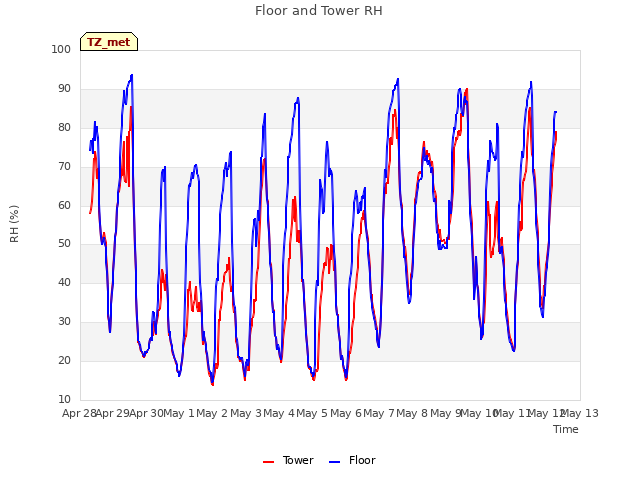 plot of Floor and Tower RH