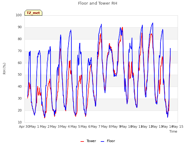 plot of Floor and Tower RH