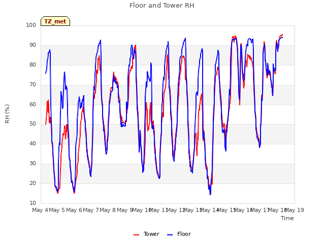 plot of Floor and Tower RH