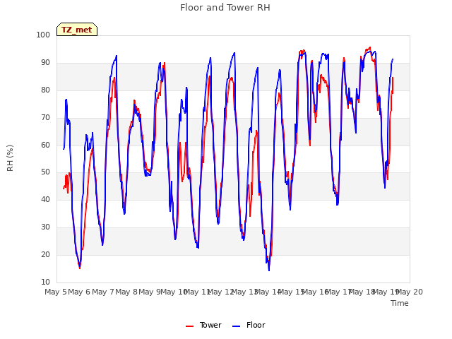 plot of Floor and Tower RH