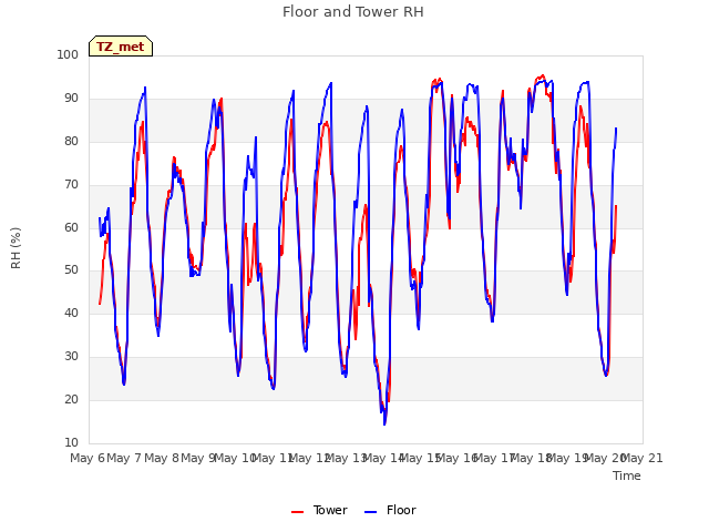 plot of Floor and Tower RH