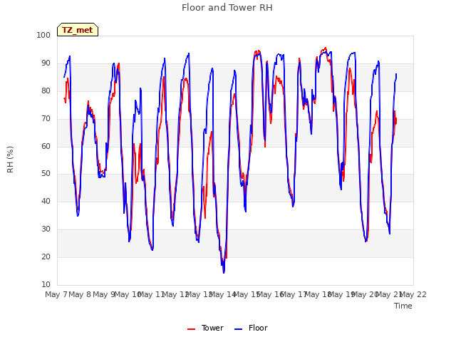 plot of Floor and Tower RH