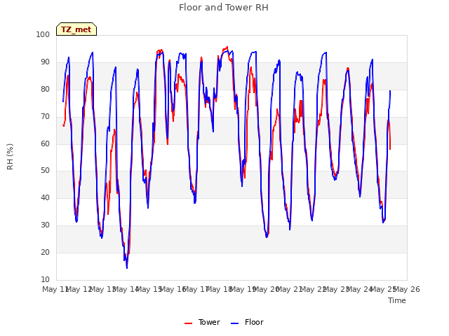 plot of Floor and Tower RH