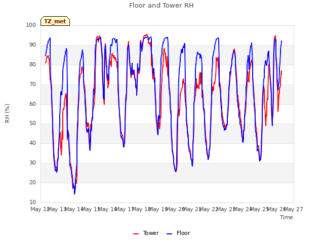 plot of Floor and Tower RH