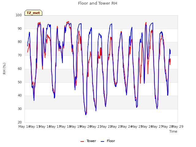 plot of Floor and Tower RH