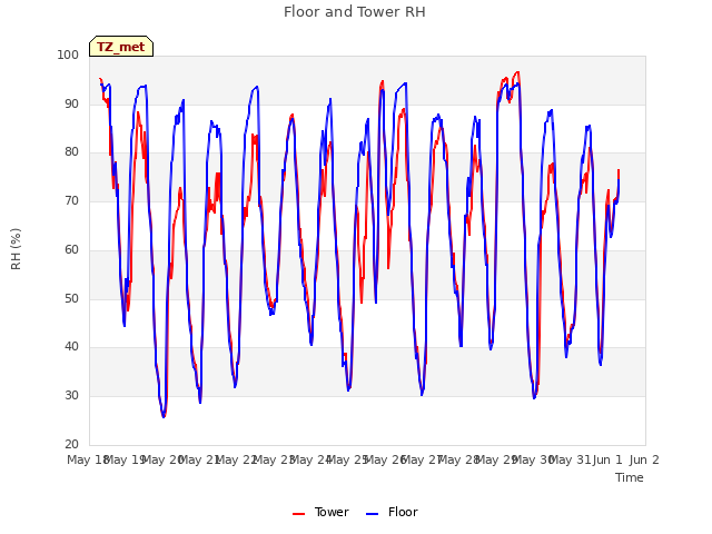 plot of Floor and Tower RH