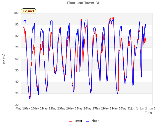 plot of Floor and Tower RH