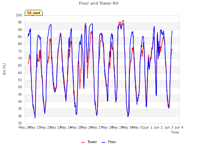 plot of Floor and Tower RH