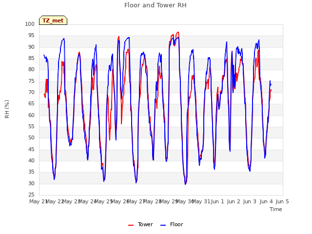 plot of Floor and Tower RH