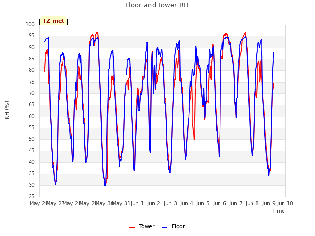 plot of Floor and Tower RH