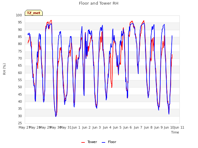 plot of Floor and Tower RH