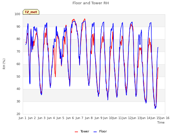 plot of Floor and Tower RH