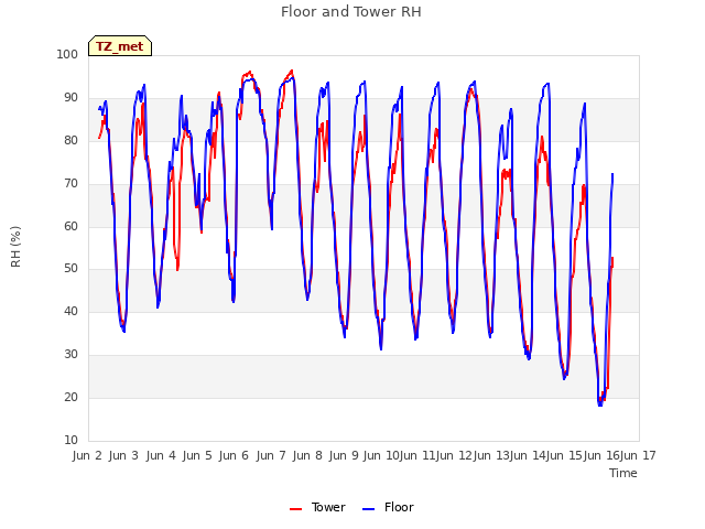 plot of Floor and Tower RH