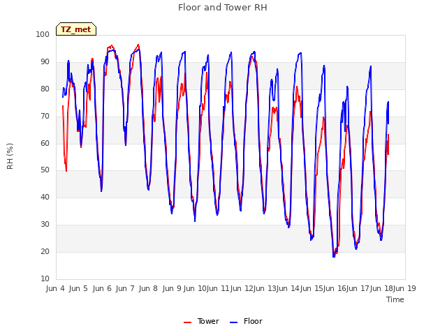 plot of Floor and Tower RH